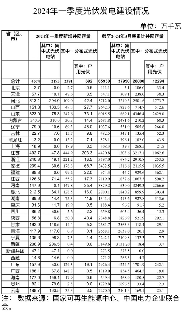 國家能源局：一季度光伏新增并網(wǎng)容量45.74GW！