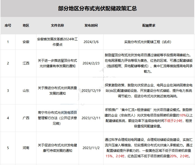 9省20地發(fā)文 分布式光伏配儲！