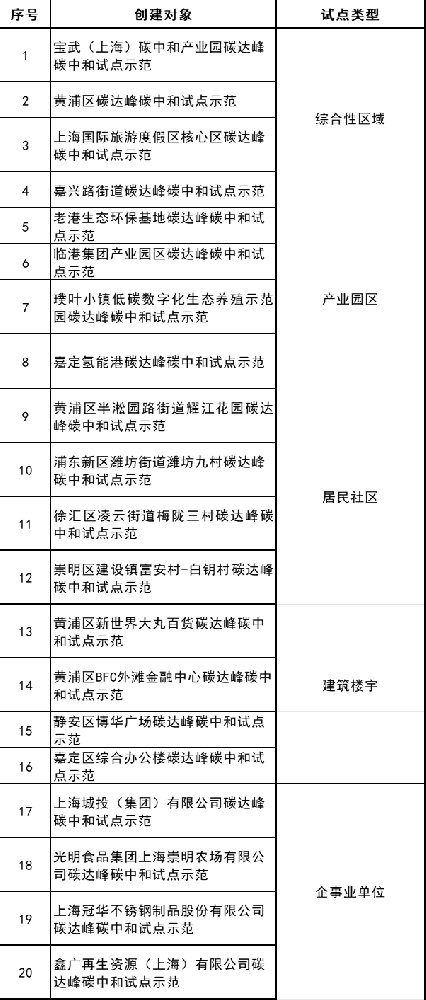 上海市首批碳達峰碳中和試點示范創(chuàng)建名單公布