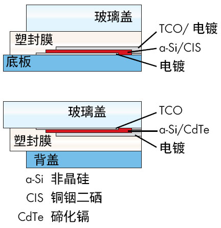 光伏系統(tǒng)中，太陽能電池組件正、負(fù)極接地問題探討