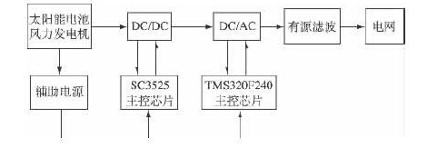 光伏并網(wǎng)逆變器的設(shè)計(jì)