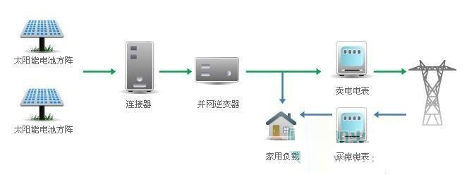 分布式光伏發(fā)電系統(tǒng)設(shè)計(jì)原則